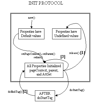 Lifecycle Details Transition Diagram for Tag